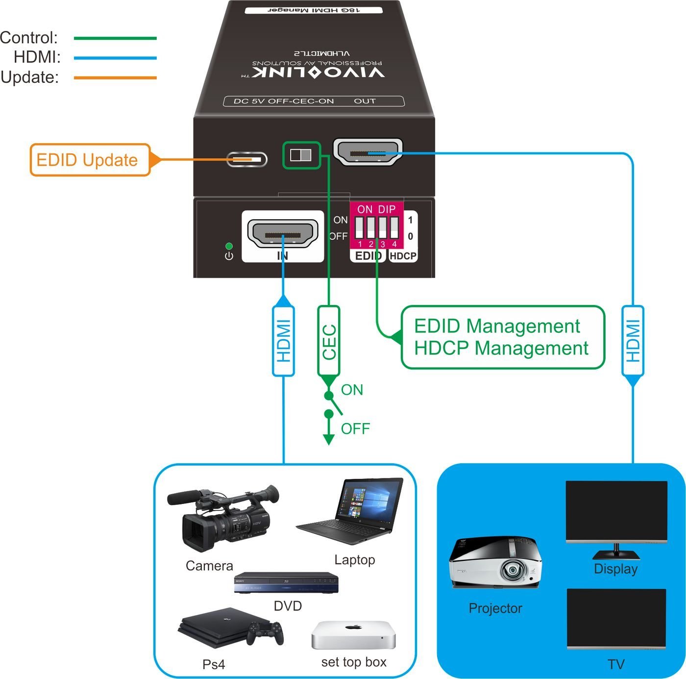 Emulator EDID Vivolink VLHDMICTL2, HDMI, kontroll HDCP dhe CEC, i zi