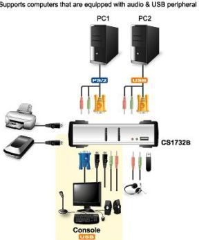 Switch Aten KVMP, 2 porte