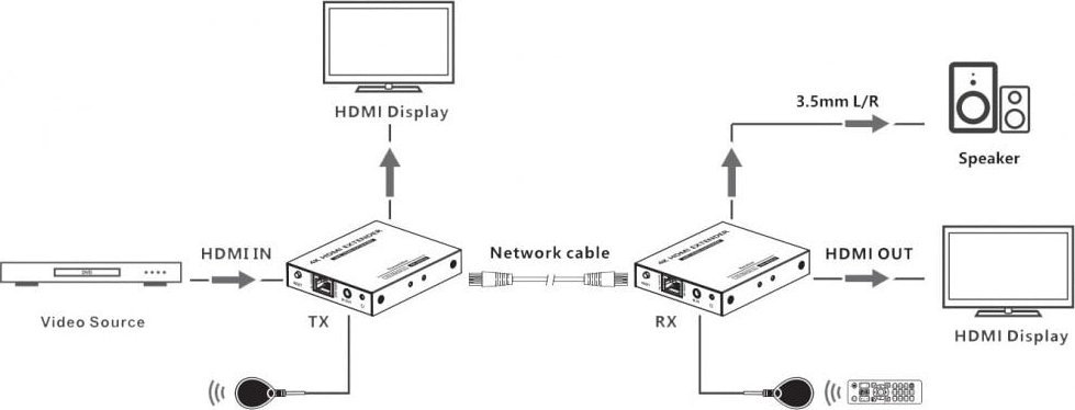 Sistem transmetimi AV Techly Extender HDMI, 4K 60Hz, Cat.6/6a/7, deri 70m