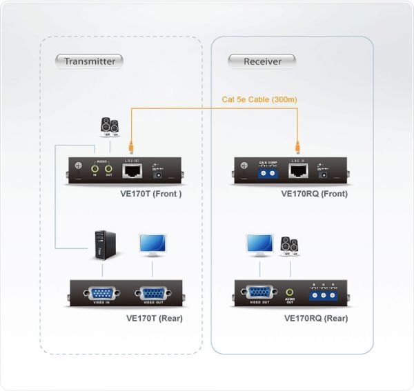 Receiver A/V ATEN VE170R, Cat 5, 1920 x 1200, i zi