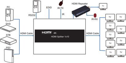 Ndarës HDMI 1x10, 4K, 3D, i zi