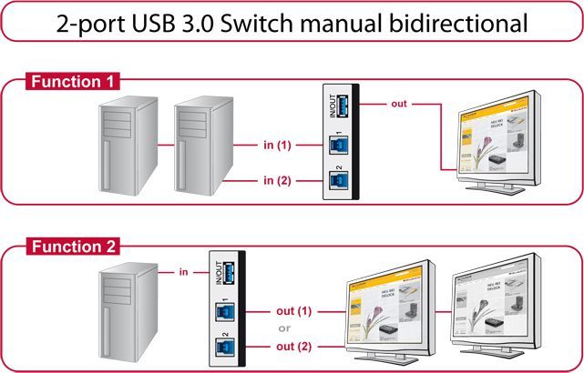 Ndarës USB DeLOCK 87667, USB 3.0, 2 kompjuterë, i zi