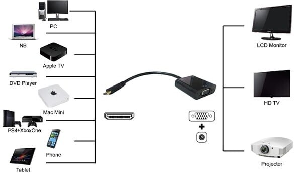 Kabllo UNIBOS MiniHDMI (M) -> VGA (F)