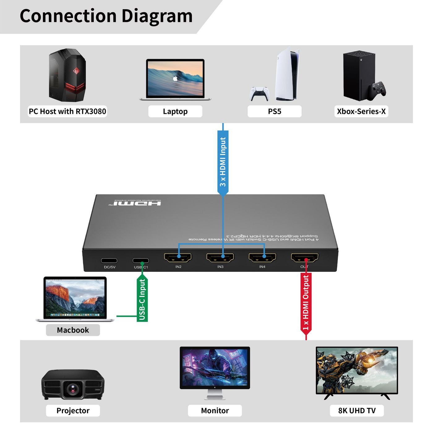 Ndërrues video MicroConnect USB C HDMI, 8K 60Hz, i zi