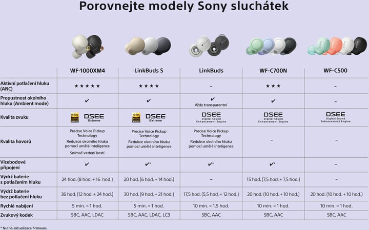 Dëgjuese Sony LinkBuds S, të bardha