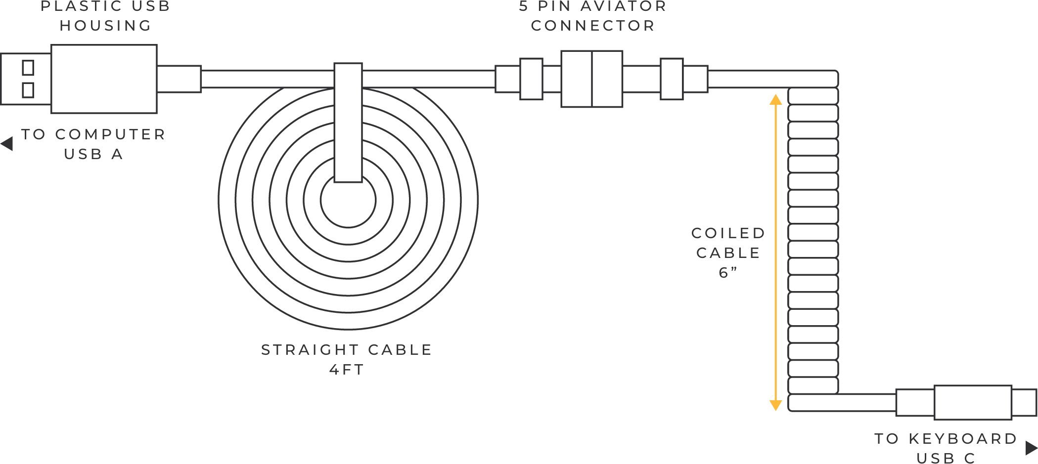 Kabllo USB Glorious GLO-CBL-COIL, USB-A në USB-C, 1.36 m, e bardhë