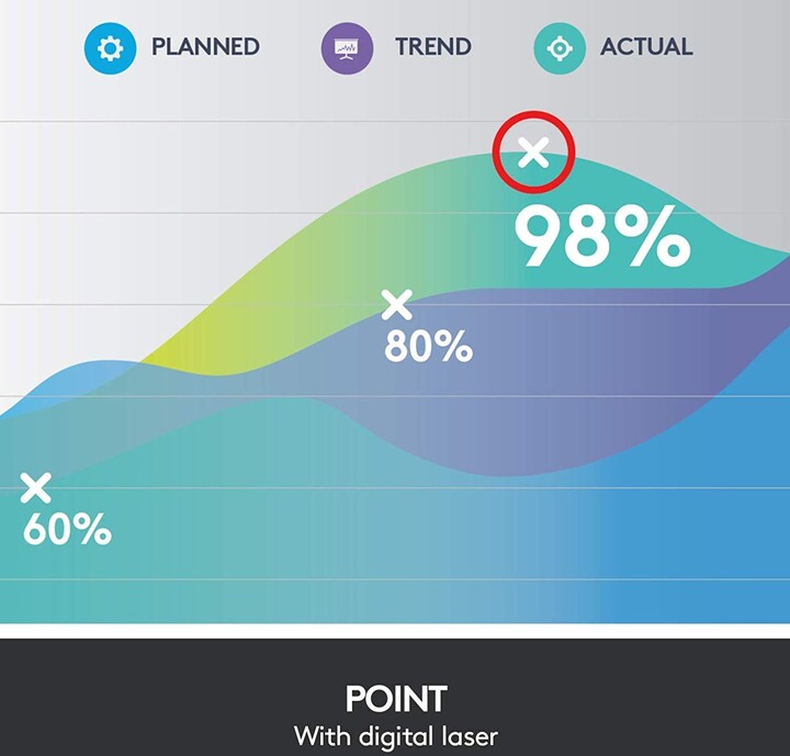 Prezantues Logitech Spotlight, i hirtë