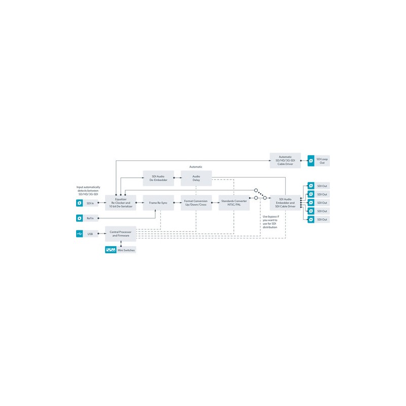 Blackmagic Mini Converter HDMI to SDI 6G