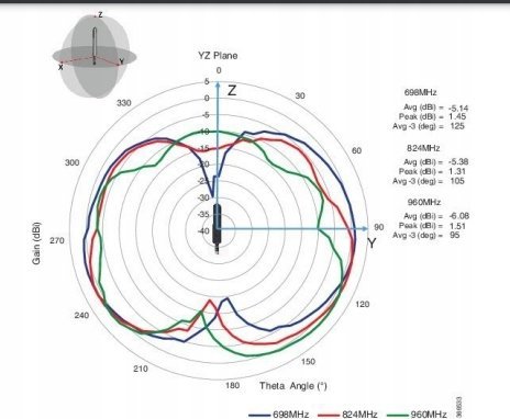 Antena LTE Cisco LTE-ANTM-SMA-D, SMA, 698–2690 MHz, e zezë