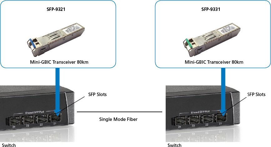 Transceiver SFP LevelOne SFP-9331, 1.25Gbps, 20km single mode, BIDI