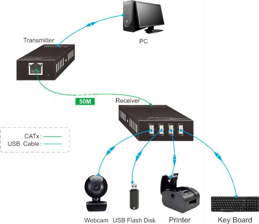 Zgjatues USB Vivolink VLUSBEXT50, 4x USB 2.0, deri 50m, i zi