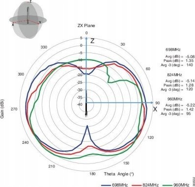Antena LTE Cisco LTE-ANTM-SMA-D, SMA, 698–2690 MHz, e zezë