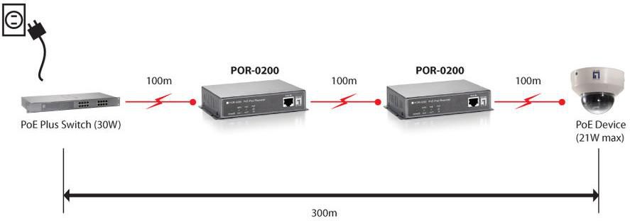 Repeater PoE LevelOne POR-0200, zgjatje Ethernet, pa konfigurim, i zi