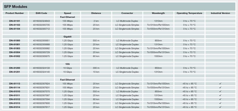 Modul rrjeti SFP Digitus mini GBIC 1000Base ZX, 1.25Gbps, LC SM 80km
