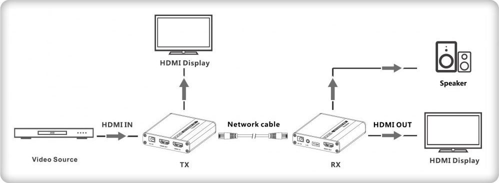 Zgjatues HDMI Techly Extender 1080p, Cat6/6a/7, deri 70m, i zi