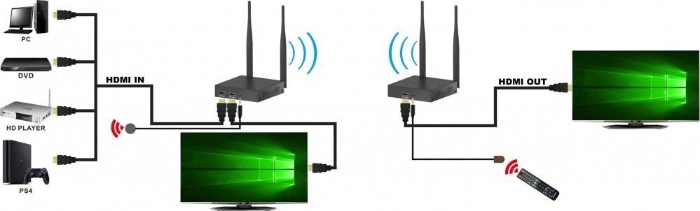 Sistem transmetimi HDMI Techly IDATA HDMI-WL212, Wireless, Full HD 1080p 60Hz, deri 200m
