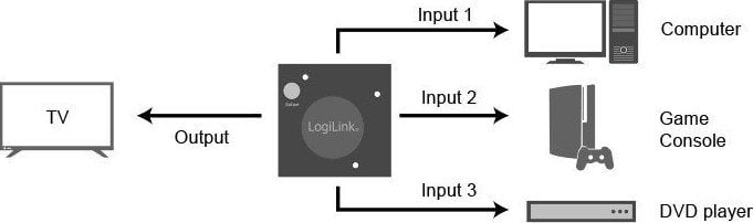 Ndarës HDMI LogiLink 3x1, Full HD 1080p 60Hz, Mini, i zi