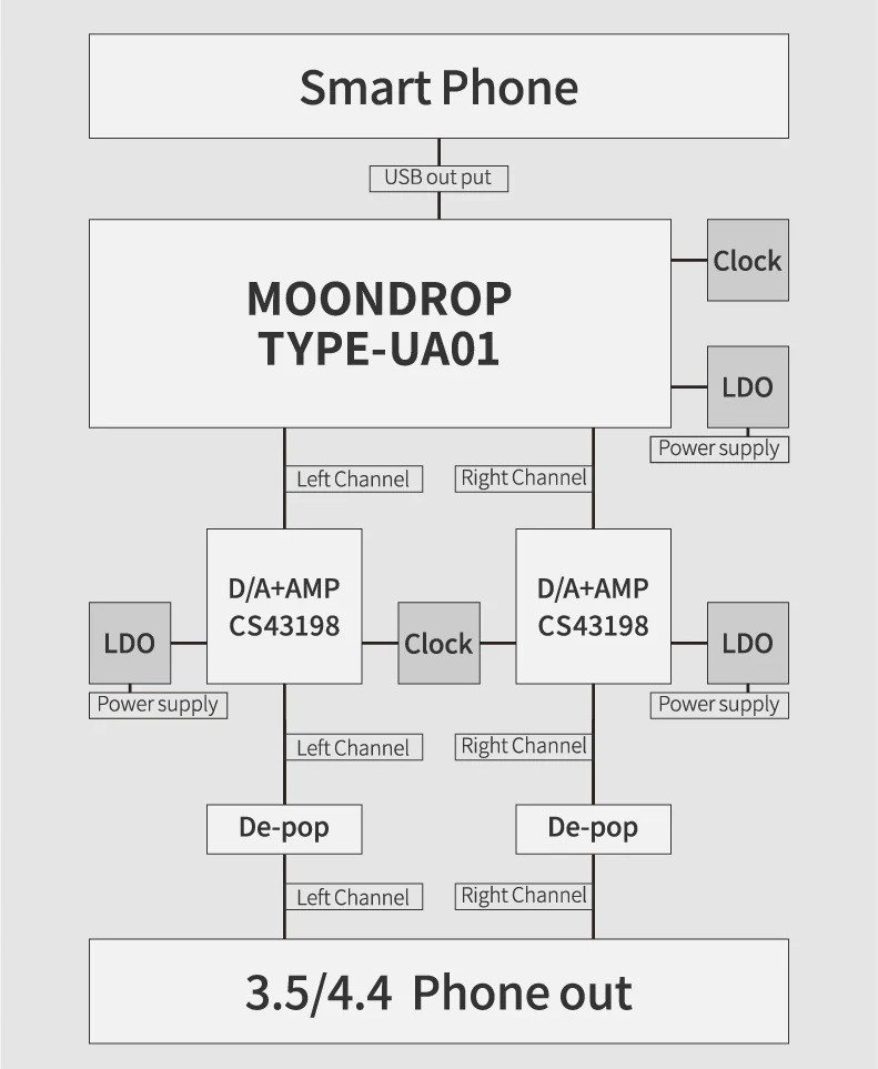 DAC USB MOONDROP Dawn Pro 2, amplifikator kufjesh, Dual CS43198, PCM384 DSD256, i zi